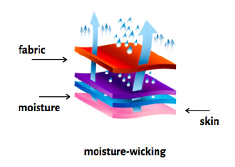 What are the benefits of wicking?